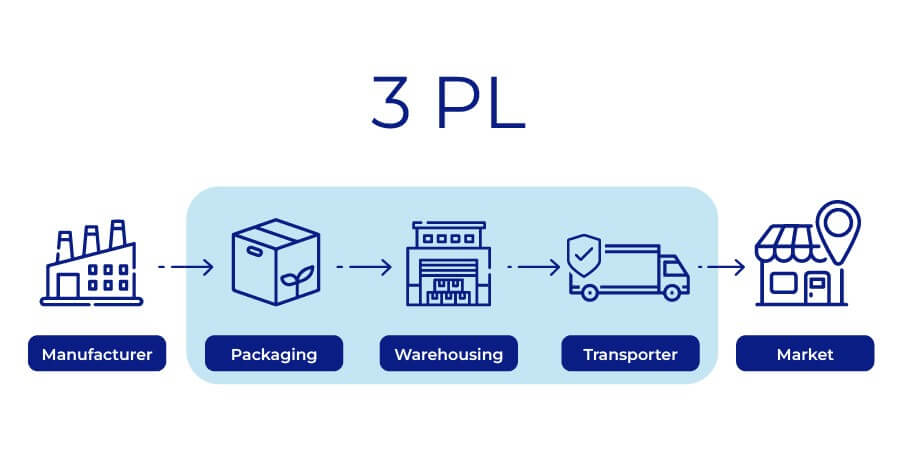 3PL